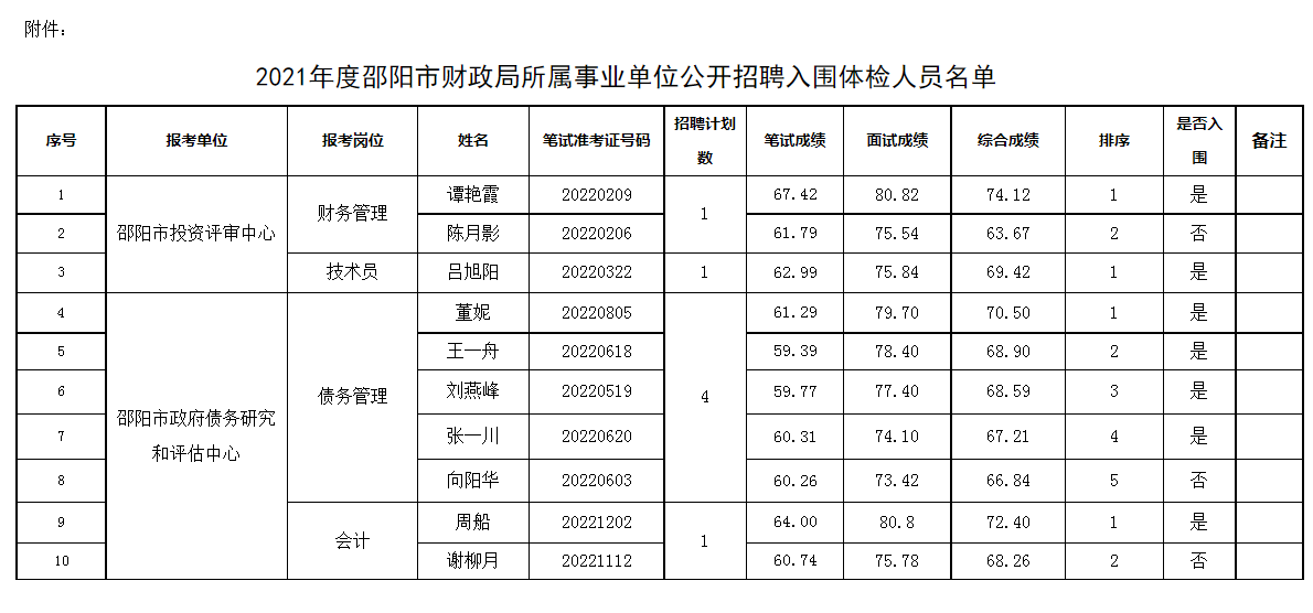 关于公布2021年度邵阳市财政局所属事业单位公开招聘入围体检人员名单的通知