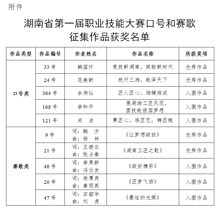 关于公布湖南省第一届职业技能大赛口号和赛歌征集作品获奖名单的通知
