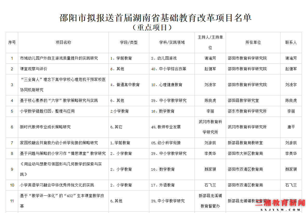 关于拟送首届湖南省基础教育改革项目的公示